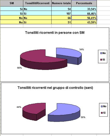 tabella e grafico: Tonsilliti ricorrenti